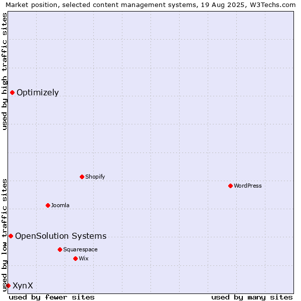 Market position of Optimizely vs. OpenSolution Systems vs. XynX