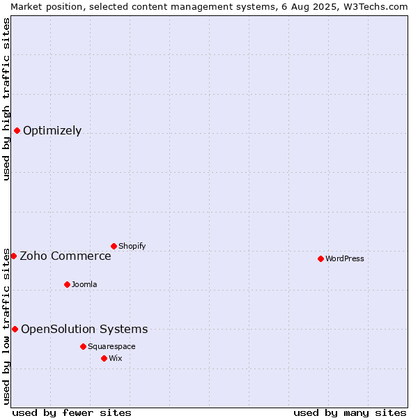 Market position of Optimizely vs. OpenSolution Systems vs. Zoho Commerce