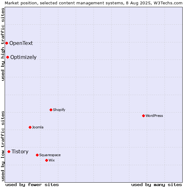 Market position of Tistory vs. Optimizely vs. OpenText
