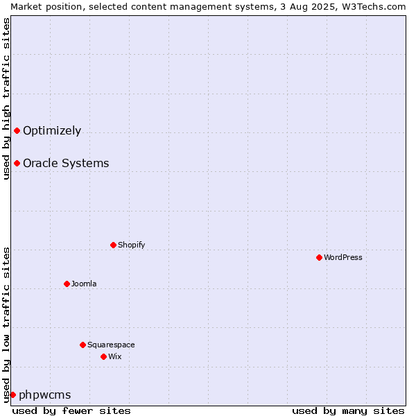 Market position of Oracle Systems vs. Optimizely vs. phpwcms