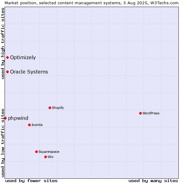 Market position of Oracle Systems vs. Optimizely vs. phpwind