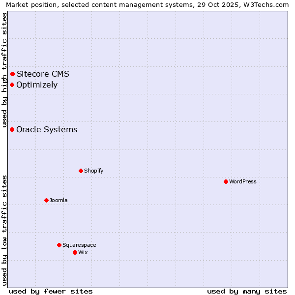 Market position of Sitecore CMS vs. Oracle Systems vs. Optimizely