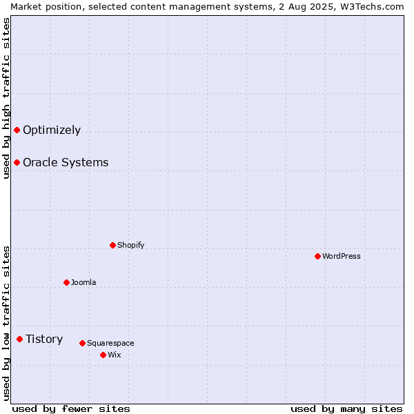Market position of Tistory vs. Oracle Systems vs. Optimizely