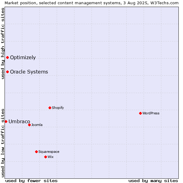 Market position of Oracle Systems vs. Optimizely vs. Umbraco