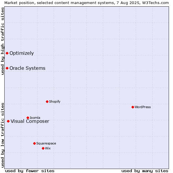 Market position of Visual Composer vs. Oracle Systems vs. Optimizely