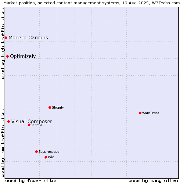 Market position of Visual Composer vs. Optimizely vs. Modern Campus