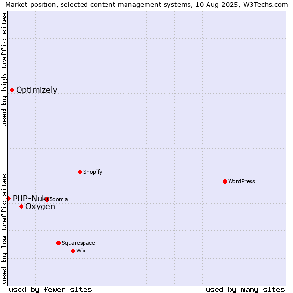 Market position of Oxygen vs. Optimizely vs. PHP-Nuke