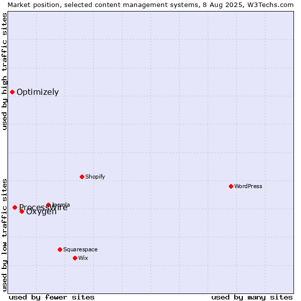 Market position of Oxygen vs. ProcessWire vs. Optimizely