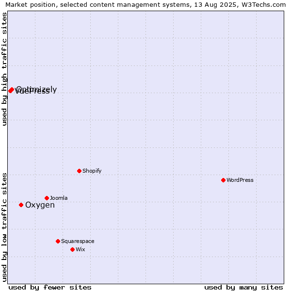 Market position of Oxygen vs. Optimizely vs. VuePress