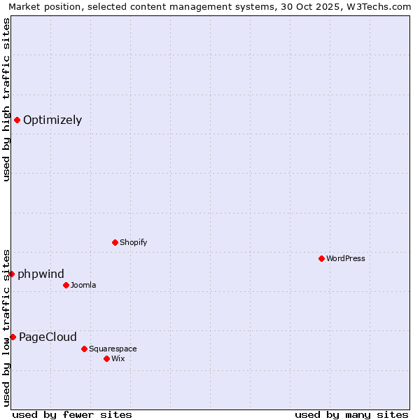 Market position of Optimizely vs. PageCloud vs. phpwind