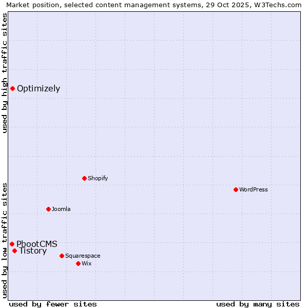 Market position of Tistory vs. Optimizely vs. PbootCMS