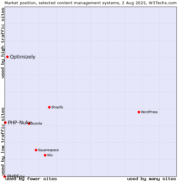 Market position of Optimizely vs. PHP-Nuke vs. PHPFox