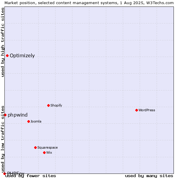 Market position of Optimizely vs. phpwind vs. PHPFox