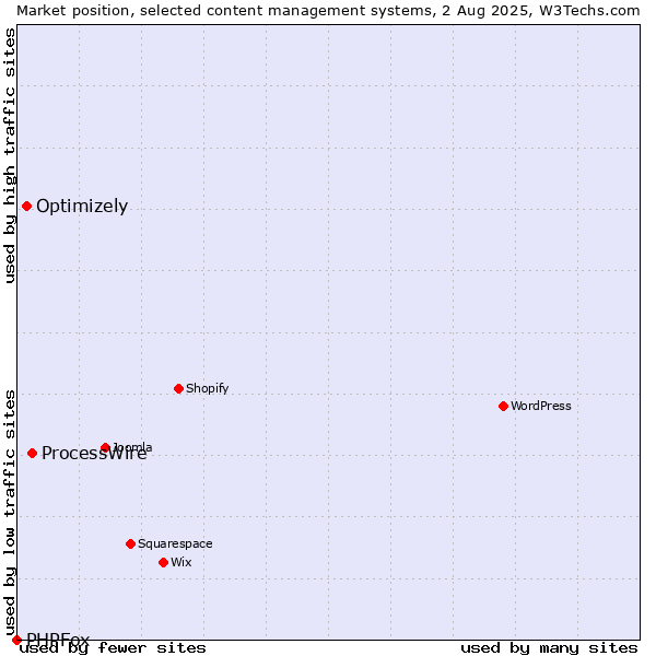 Market position of ProcessWire vs. Optimizely vs. PHPFox