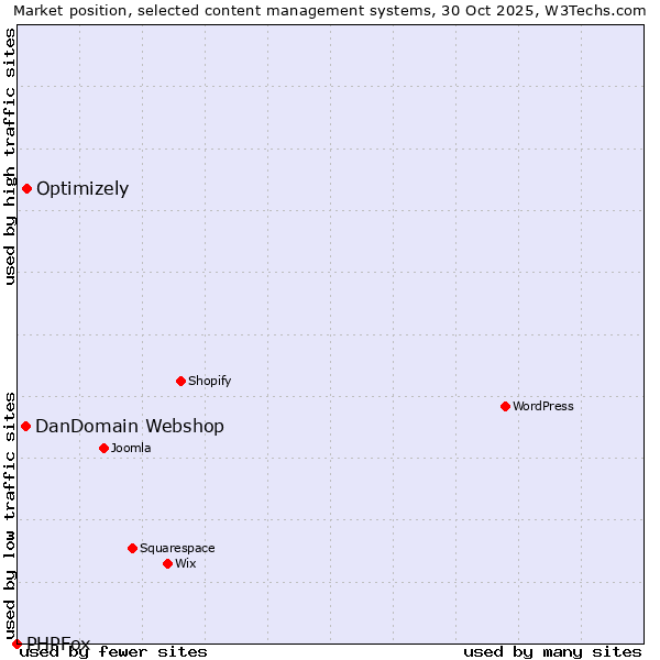 Market position of Optimizely vs. DanDomain Webshop vs. PHPFox