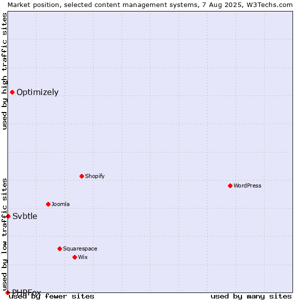 Market position of Optimizely vs. Svbtle vs. PHPFox