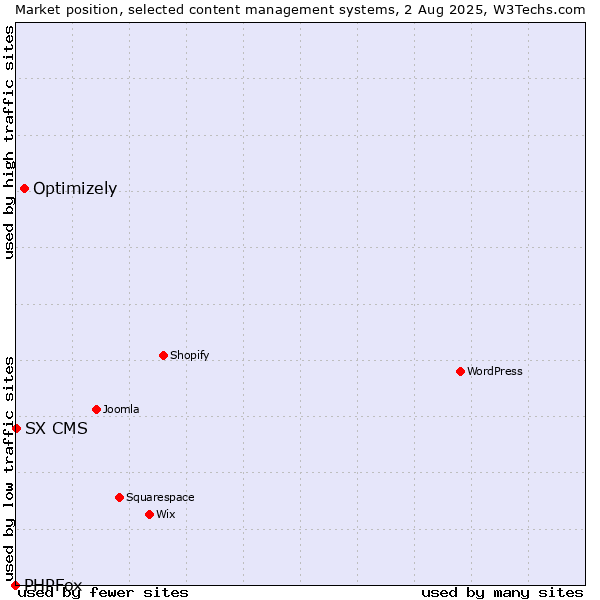 Market position of Optimizely vs. SX CMS vs. PHPFox