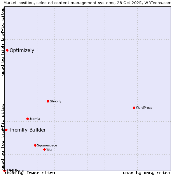 Market position of Optimizely vs. Themify Builder vs. PHPFox