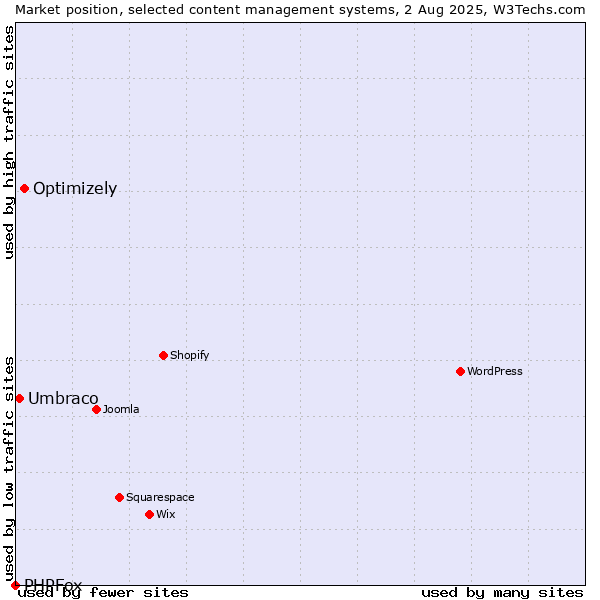 Market position of Optimizely vs. Umbraco vs. PHPFox