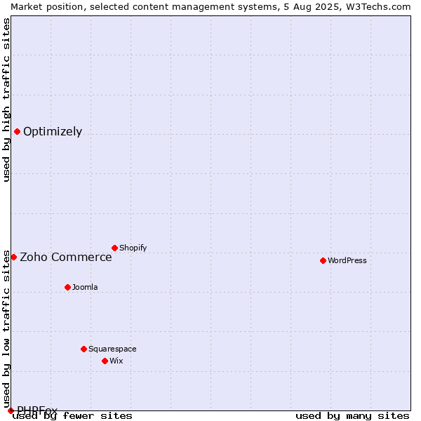 Market position of Optimizely vs. Zoho Commerce vs. PHPFox