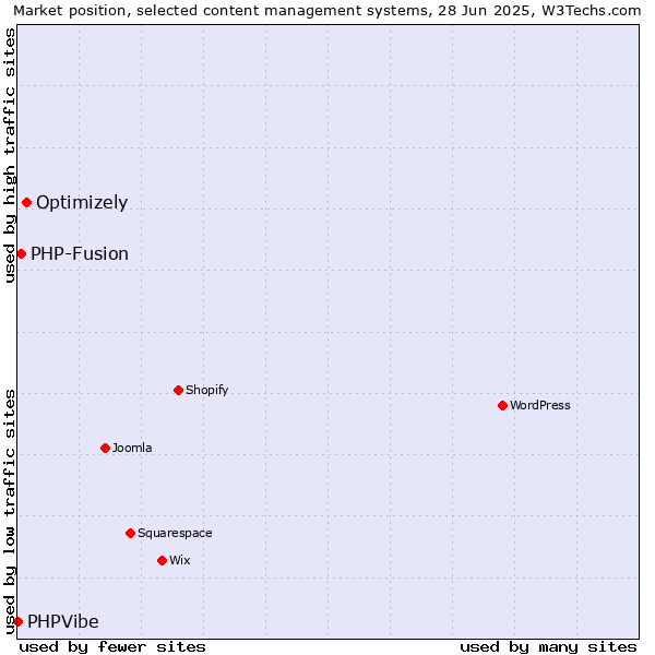 Market position of Optimizely vs. PHP-Fusion vs. PHPVibe
