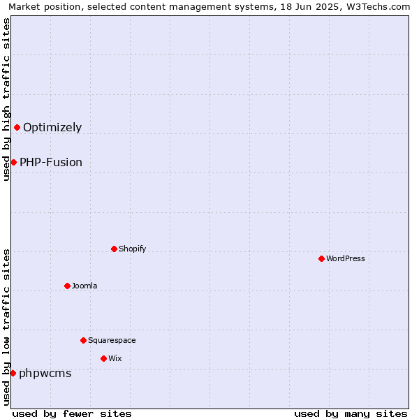 Market position of Optimizely vs. PHP-Fusion vs. phpwcms