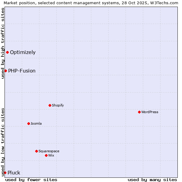 Market position of Optimizely vs. PHP-Fusion vs. Pluck