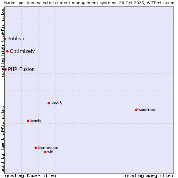 Market position of Optimizely vs. PHP-Fusion vs. Publishrr