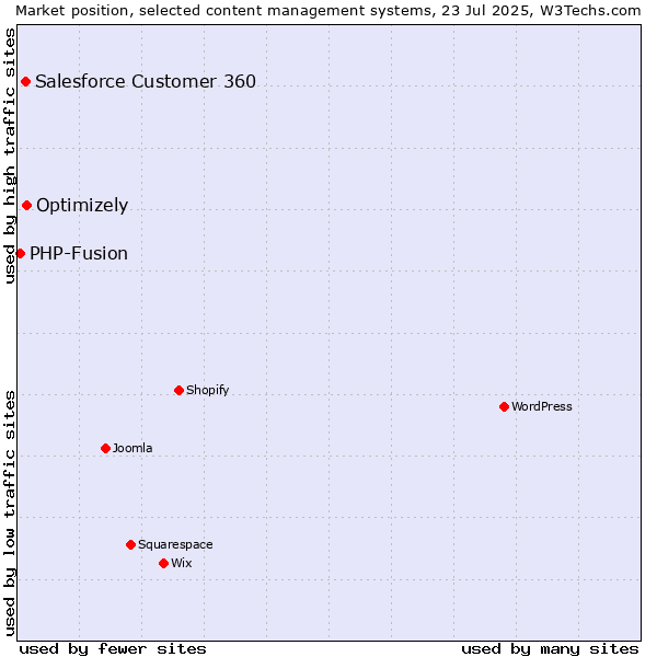 Market position of Optimizely vs. Salesforce Customer 360 vs. PHP-Fusion