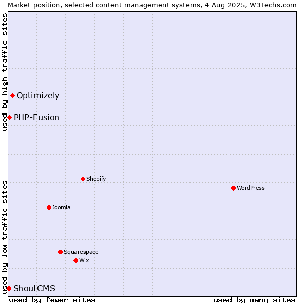 Market position of Optimizely vs. PHP-Fusion vs. ShoutCMS