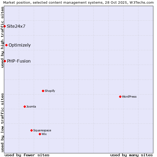 Market position of Optimizely vs. PHP-Fusion vs. Site24x7