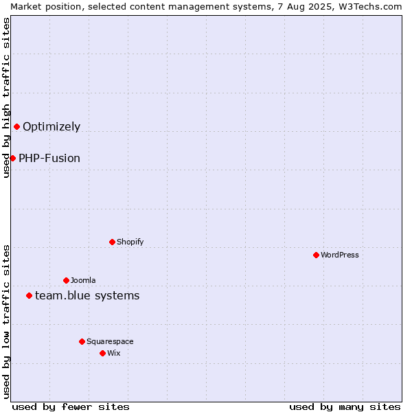 Market position of team.blue systems vs. Optimizely vs. PHP-Fusion