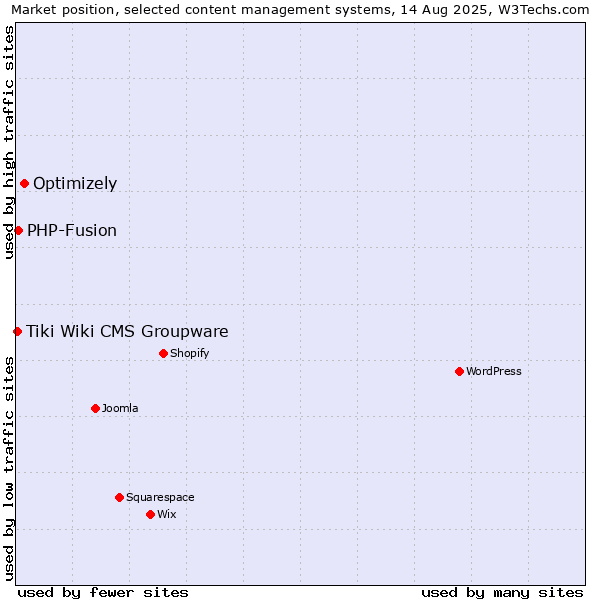 Market position of Optimizely vs. PHP-Fusion vs. Tiki Wiki CMS Groupware