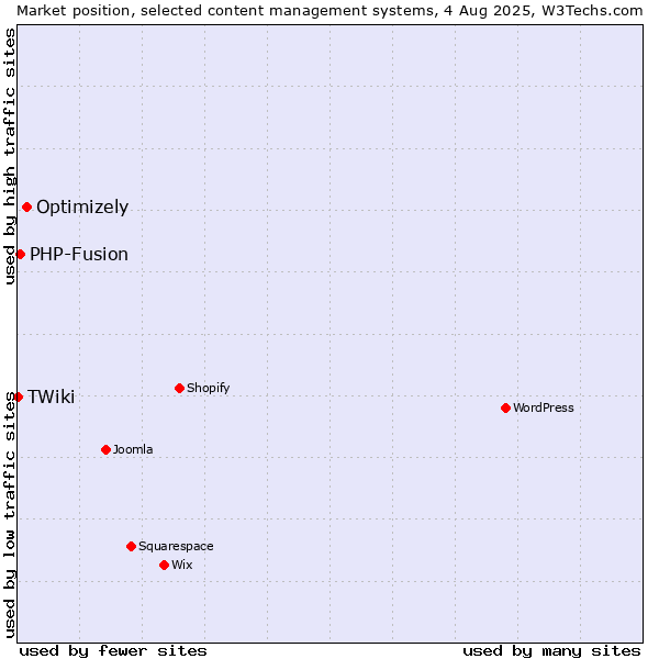 Market position of Optimizely vs. PHP-Fusion vs. TWiki