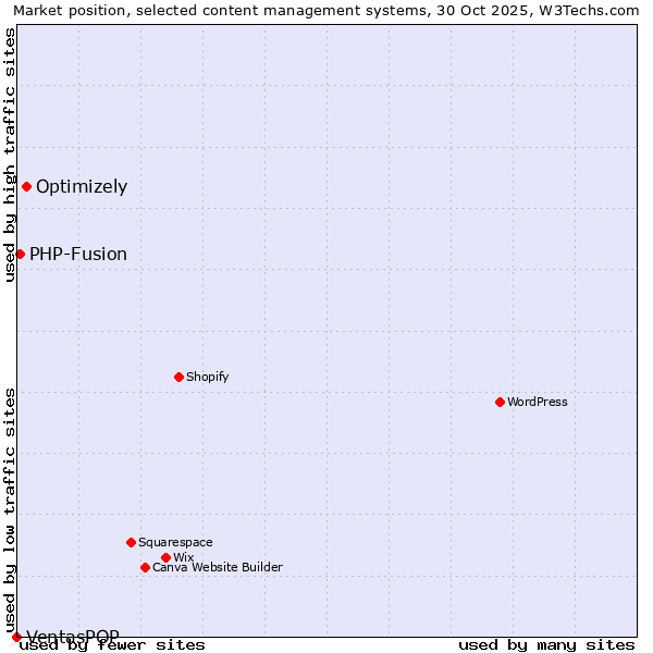 Market position of Optimizely vs. PHP-Fusion vs. VentasPOP