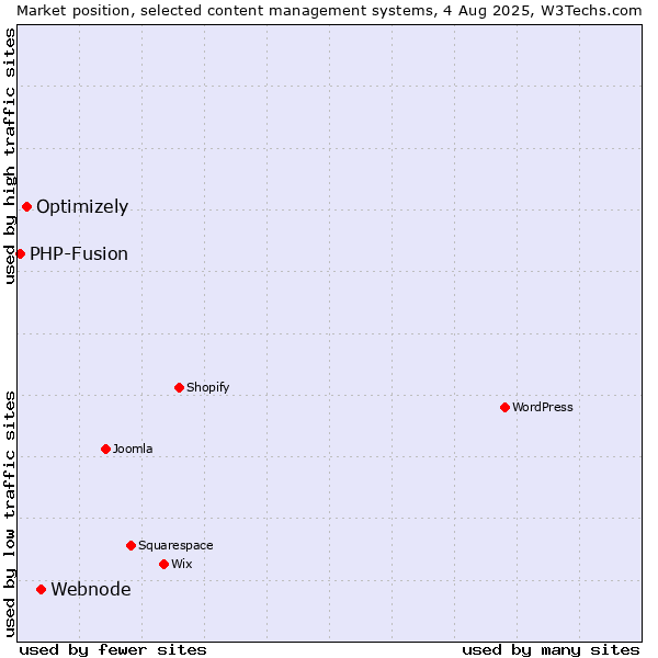 Market position of Webnode vs. Optimizely vs. PHP-Fusion