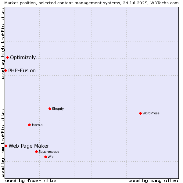 Market position of Optimizely vs. Web Page Maker vs. PHP-Fusion