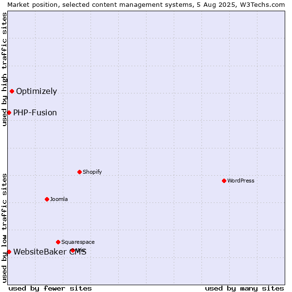 Market position of Optimizely vs. PHP-Fusion vs. WebsiteBaker CMS