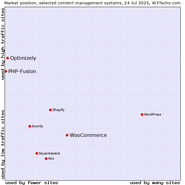Market position of WooCommerce vs. Optimizely vs. PHP-Fusion