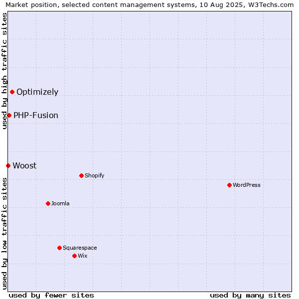 Market position of Optimizely vs. PHP-Fusion vs. Woost
