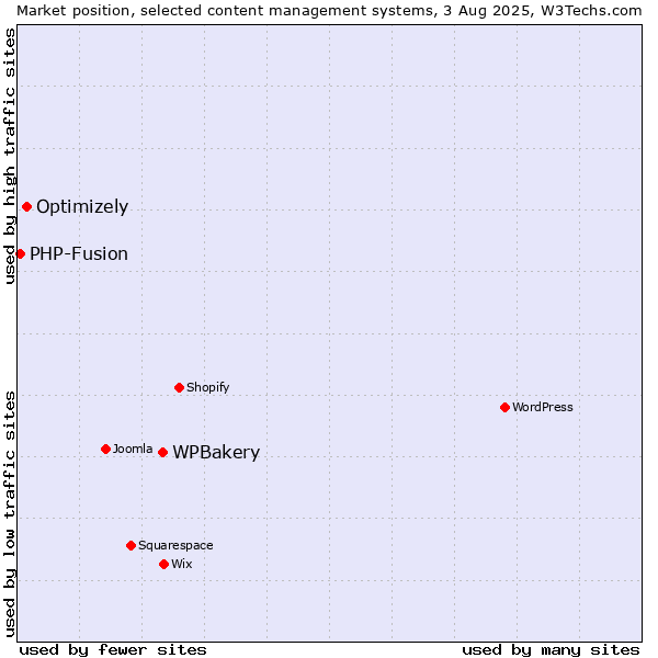 Market position of WPBakery vs. Optimizely vs. PHP-Fusion