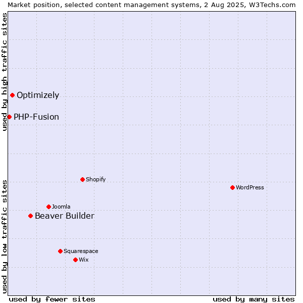 Market position of Beaver Builder vs. Optimizely vs. PHP-Fusion