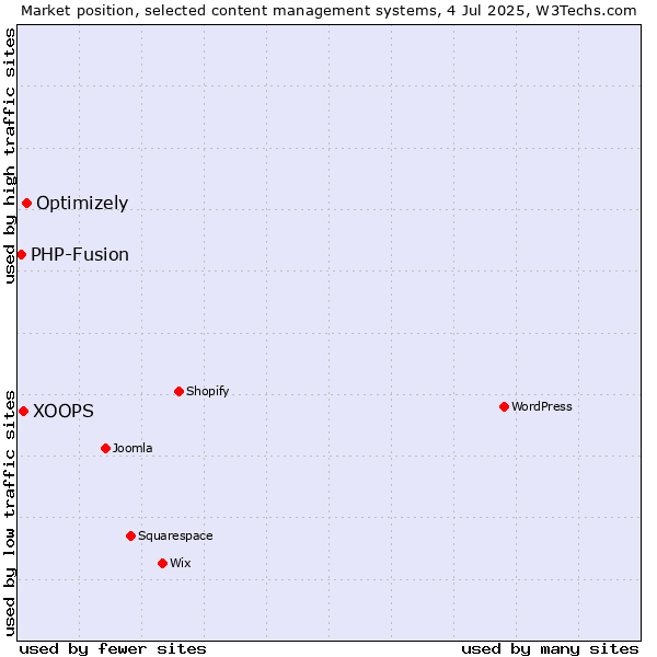 Market position of Optimizely vs. XOOPS vs. PHP-Fusion