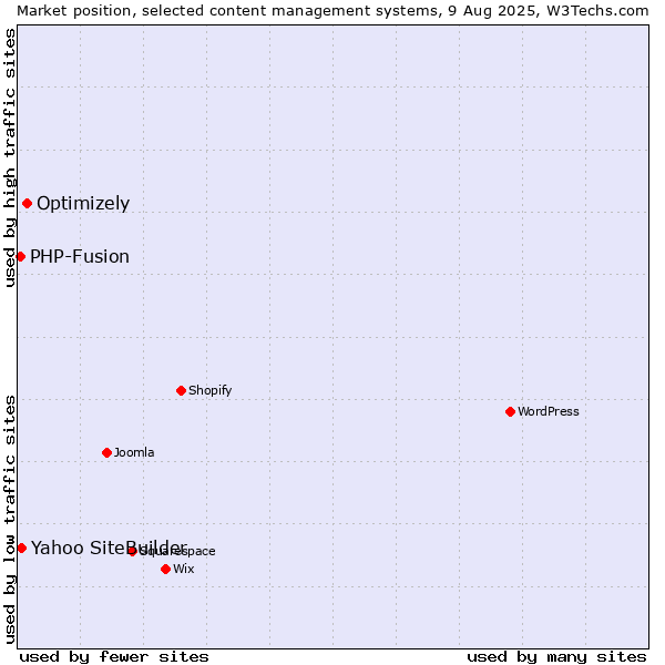 Market position of Optimizely vs. Yahoo SiteBuilder vs. PHP-Fusion