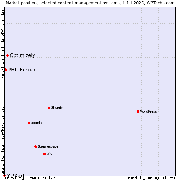 Market position of Optimizely vs. PHP-Fusion vs. Yo!Kart