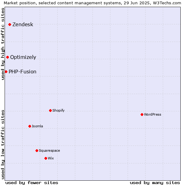 Market position of Zendesk vs. Optimizely vs. PHP-Fusion