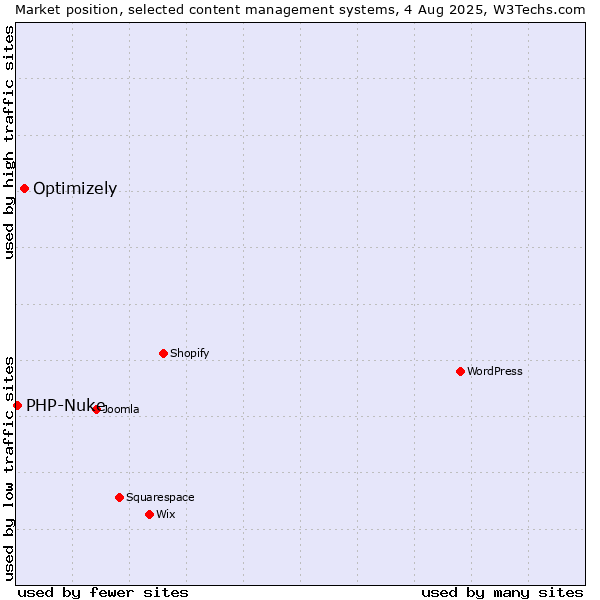 Market position of Optimizely vs. PHP-Nuke