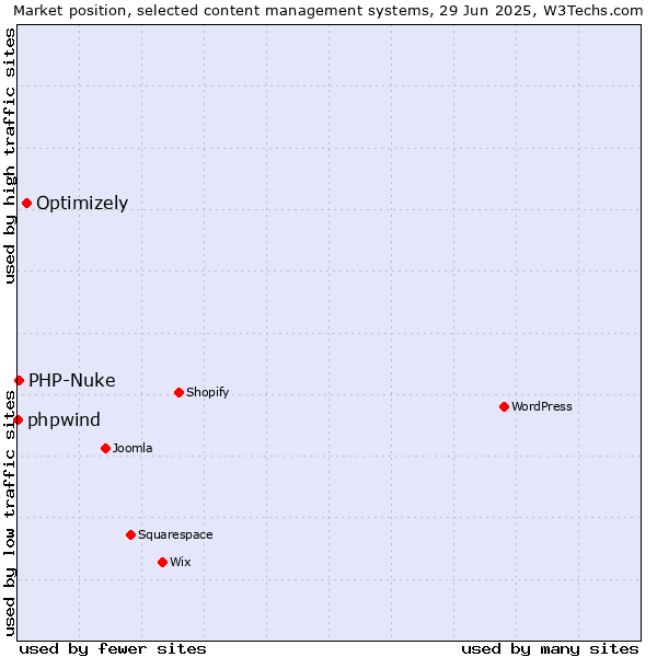 Market position of Optimizely vs. PHP-Nuke vs. phpwind