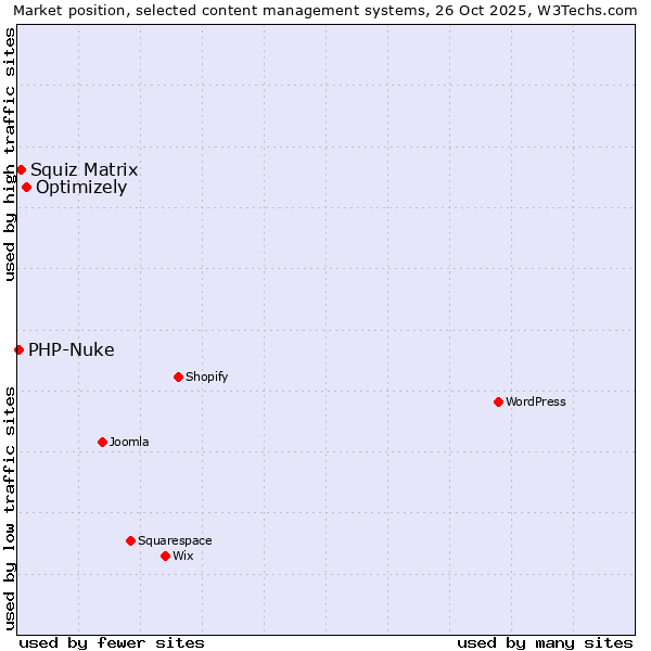 Market position of Optimizely vs. Squiz Matrix vs. PHP-Nuke