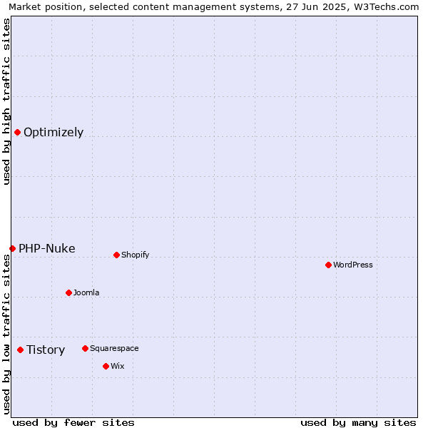 Market position of Tistory vs. Optimizely vs. PHP-Nuke